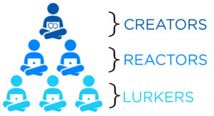 Social media creators reactors lurkers