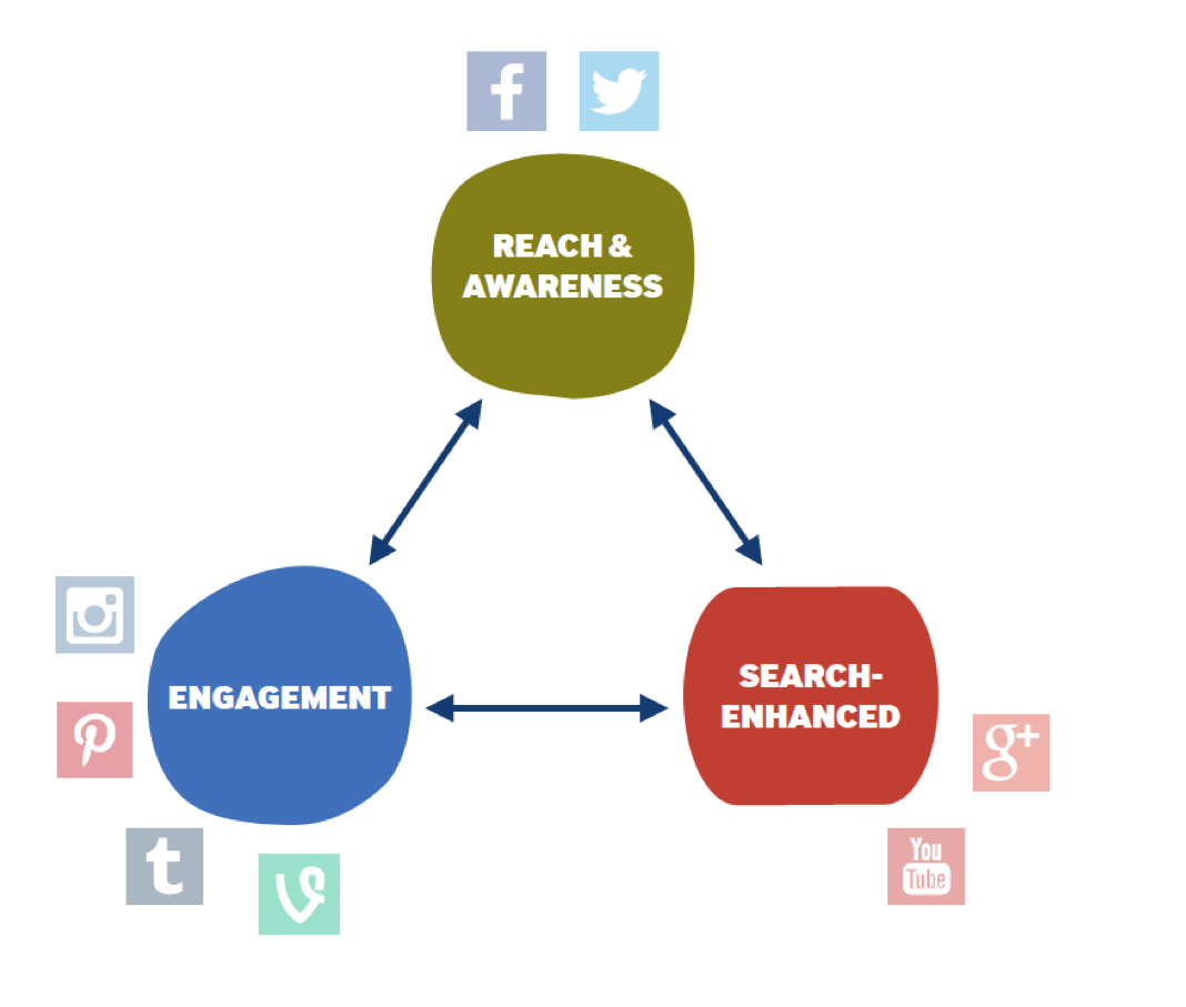 Social media platformen indeling socialfabriek