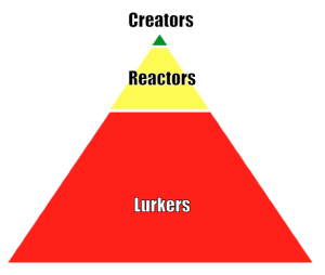 Creators - Reactors - Lurkers