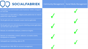 Wat is community management en wat is social media management