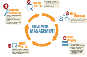 social media management