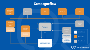 campagneflow social activatie campagne socialfabriek