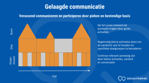 gelaagde communicatie social activatiecampagne socialfabriek