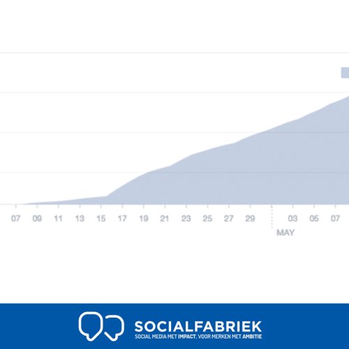 Fangroei op social media? Waarom eigenlijk nog?